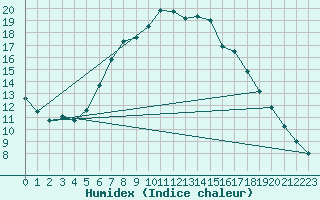 Courbe de l'humidex pour Ostroleka