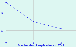 Courbe de tempratures pour Fichtelberg/Oberfran