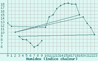 Courbe de l'humidex pour Eygliers (05)