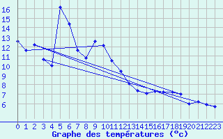 Courbe de tempratures pour Targu Lapus
