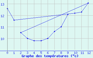 Courbe de tempratures pour Elsenborn (Be)