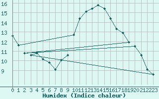 Courbe de l'humidex pour Renwez (08)