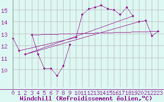 Courbe du refroidissement olien pour Leucate (11)