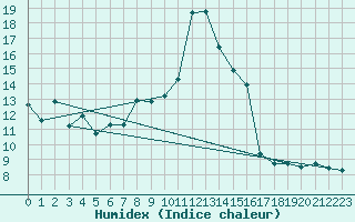 Courbe de l'humidex pour Gourdon (46)