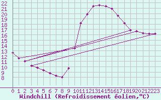 Courbe du refroidissement olien pour Verngues - Hameau de Cazan (13)