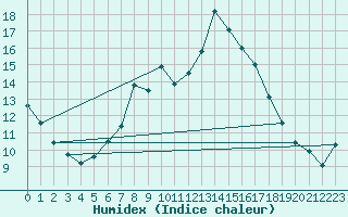 Courbe de l'humidex pour Hiddensee-Vitte