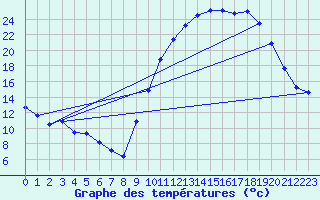 Courbe de tempratures pour Chteaudun (28)