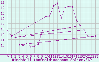 Courbe du refroidissement olien pour Le Puy - Loudes (43)