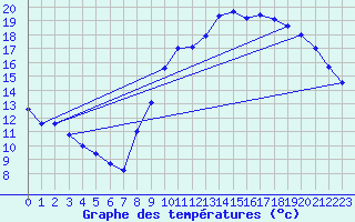 Courbe de tempratures pour Sarzeau (56)