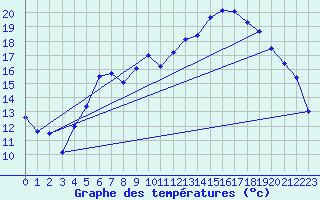 Courbe de tempratures pour Sunne