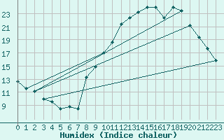 Courbe de l'humidex pour Embrun (05)