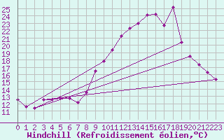 Courbe du refroidissement olien pour Forceville (80)