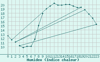 Courbe de l'humidex pour Beitem (Be)