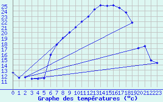 Courbe de tempratures pour Aigle (Sw)