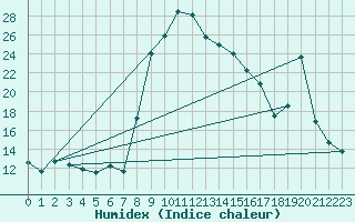 Courbe de l'humidex pour Formigures (66)