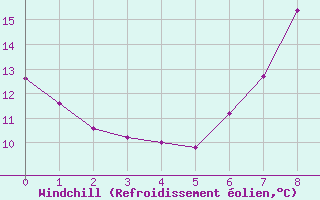 Courbe du refroidissement olien pour Roemoe