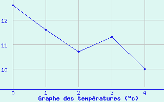 Courbe de tempratures pour Luhanka Judinsalo