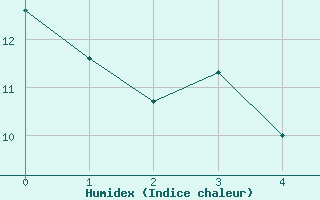 Courbe de l'humidex pour Luhanka Judinsalo