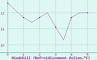 Courbe du refroidissement olien pour Mildenhall Royal Air Force Base
