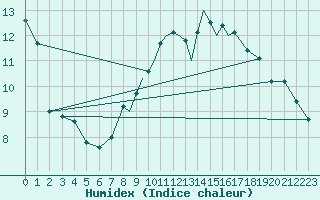 Courbe de l'humidex pour Casement Aerodrome