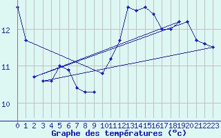 Courbe de tempratures pour Millau - Soulobres (12)