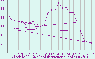 Courbe du refroidissement olien pour Koksijde (Be)
