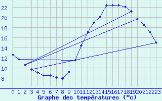 Courbe de tempratures pour Brive-Laroche (19)