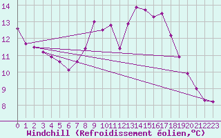 Courbe du refroidissement olien pour Leek Thorncliffe