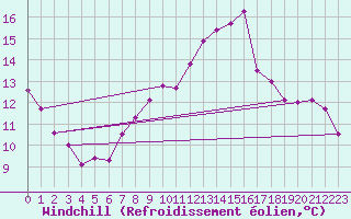 Courbe du refroidissement olien pour Elblag