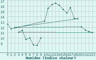 Courbe de l'humidex pour Lignerolles (03)