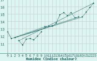 Courbe de l'humidex pour Estres-la-Campagne (14)