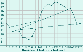 Courbe de l'humidex pour Orly (91)