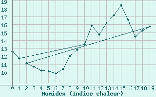Courbe de l'humidex pour Livry (14)