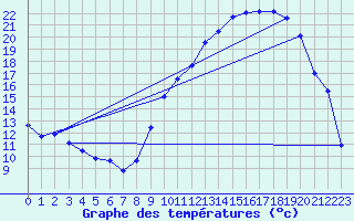 Courbe de tempratures pour Chteaudun (28)