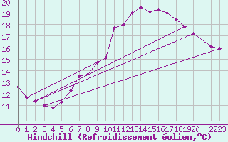 Courbe du refroidissement olien pour Dourbes (Be)