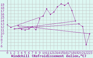 Courbe du refroidissement olien pour Bastia (2B)