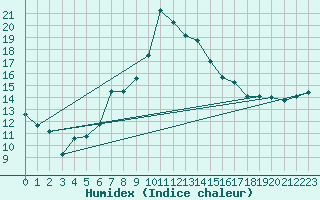 Courbe de l'humidex pour Charterhall