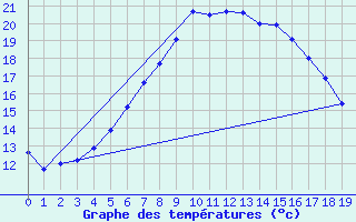 Courbe de tempratures pour Holbaek