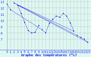 Courbe de tempratures pour Rodez (12)