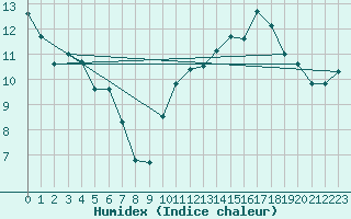 Courbe de l'humidex pour Boulaide (Lux)