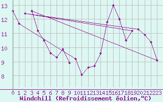 Courbe du refroidissement olien pour Bourges (18)