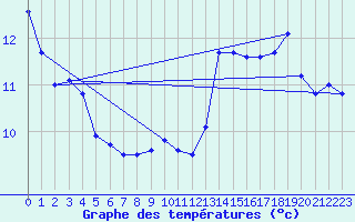 Courbe de tempratures pour Valleroy (54)