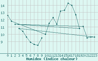 Courbe de l'humidex pour Cap de la Hve (76)