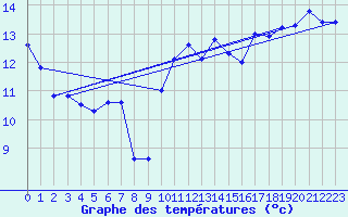 Courbe de tempratures pour Koksijde (Be)