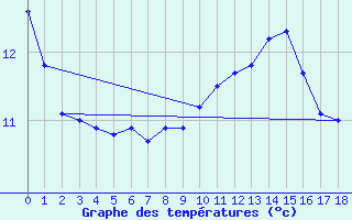 Courbe de tempratures pour Saint-Just-en-Chevalet (42)