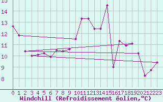 Courbe du refroidissement olien pour Saint-Girons (09)