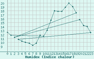 Courbe de l'humidex pour Bruxelles (Be)
