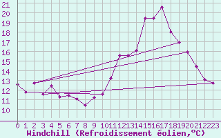 Courbe du refroidissement olien pour Rouen (76)