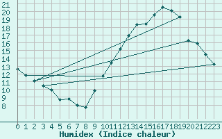 Courbe de l'humidex pour Villacoublay (78)