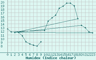 Courbe de l'humidex pour Haegen (67)